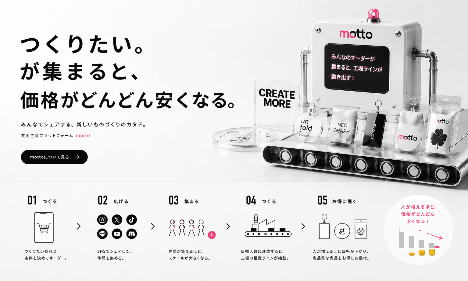つくりたい。が集まると、価格がどんどん安くなる。